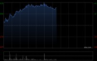 铝业股午前继续走高 中国铝业涨超5%南山铝业国际涨超4%