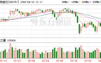 浩物股份：子公司鹏翔公司目前未开展废旧电池回收和汽车拆解回收资源利用相关业务