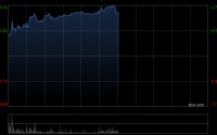 铝业股午前集体走高 南山铝业国际涨逾15%中国铝业涨逾7%