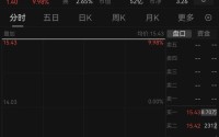 半导体资本大佬“跨界”零食江湖，一字涨停