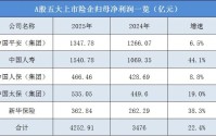 日赚11.65亿元！A股五大上市险企去年盈利创新高