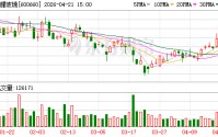 福耀玻璃一季度营收增5.08% 归母净利润同比下滑15.68%