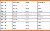 60家人身险公司披露最完整代理人数量：2,126,294人