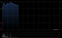 凯莱英早盘涨逾15% 全年归母净利润约11.33亿元同比增加19.35%