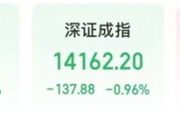 万亿龙头紫金矿业巨震！差1分，险跌停
