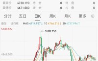 集体甩卖黄金！全球主力买家14年来首次抛售，大摩紧急下调目标价至5200美元