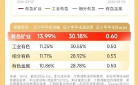 地缘降温有色重回降息交易，有色矿业ETF招商（159690）涨1.33%，连续2日净申购1.17亿元