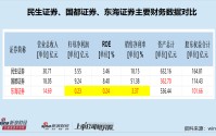 三问东吴证券控股东海证券：“饥不择食”还是谋而后动？能否提升行业地位？相比其他券商重组有无亮点？