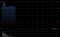 科济药业-B绩后大涨超32% 年度股东应占亏损同比收窄87.7%