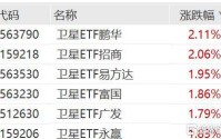 卫星板块迎来重要催化，卫星ETF上涨