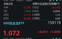 低费率800现金流ETF(159119)、中证红利质量ETF(159209)午后持续走强，“高质量资产”韧性彰显
