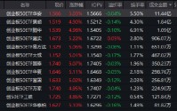 美伊停战+国产大模型突破 创业板50ETF华安（159949）半日成交11.44亿领跑同类