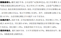 厦门银行：2025年实现归母净利润26.35亿元，同比增长1.55%