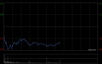 港股三大指数进一步下挫，恒生科技指数跌超2%