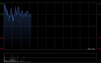 中国黄金国际绩后高开逾3% 首次单季净利突破两亿美元