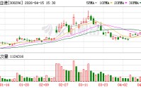 利亚德：拟每10股分红1元