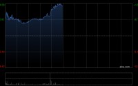 时代天使盘中涨近9% 全年经调整净利润同比增长62.99%