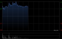 迈富时午前涨超5% 公司AI应用业务快速增长