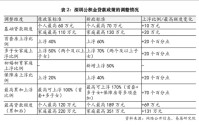 最高可贷360万元！五一假期前广深大幅上调公积金贷款额度