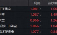 突传利好，事关算电协同，“为AI发电”强力吸金！华宝基金军工ETF全天溢价