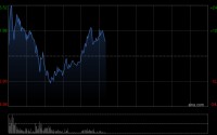 群核科技盘初再度冲高 涨幅一度近30%