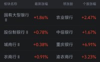 银行板块震荡上扬，重庆银行涨超6%