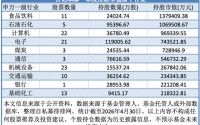 百亿私募一季度新进101股、增持20股，高毅、重阳、宁泉有何调仓动作？