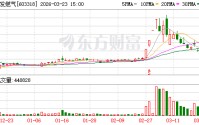 水发燃气：公司聚焦天然气领域，杭州水发储能公司已于2023年6月27日注销