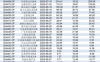 首尾业绩最大相差280%，首批浮动费率基金迎“周年考”