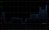 美兰空港获MG Plc增持29.2万股 每股作价约7.99港元