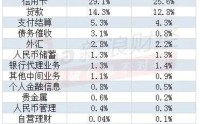 多家银行发布2025金融消费者投诉报告，哪些领域值得关注？