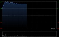 海底捞早盘涨近6% 杨利娟重回海底捞执掌“红石榴”计划