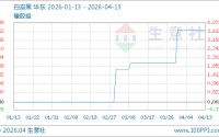 04月13日白炭黑6066.67元/吨 60天上涨3.70%