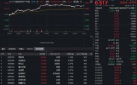 吃喝板块久违爆发，华宝基金食品饮料ETF（515710）上探3.78%！主力41亿加码，反攻号角吹响？