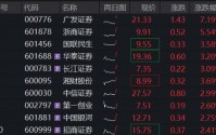 头部券商一季报猛增，广发证券拉升7%，顶流券商ETF华宝（512000）冲高2%，资金密集关注