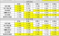 中东冲突后金融市场定价逻辑的变化
