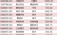 马年首周857家公司披露业绩快报，4家净利增速超10倍