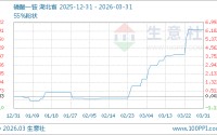 03月31日磷酸一铵4096.67元/吨 30天上涨5.31%