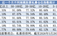 百亿元机构逆势加仓、产品净值屡创新高，私募市场释放双重积极信号