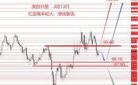 张果彤:黄金中线二次探底概率较大