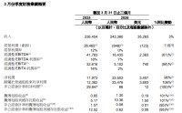 阿里巴巴发布最新业绩，美股盘前股价下跌
