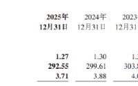 农业银行：2025年不良贷款率1.27%，较上年末下降3BP