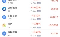 3月14日热门中概股涨跌不一 蔚来涨5.50%，小马智行跌6.92%