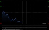 港股午评：恒指跌0.85% 科指跌0.25% 黄金股普跌 深演智能首日涨超260%