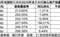 六大行不良贷款余额1.6万亿：对公不良下行，零售全线承压
