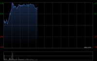 黄金股早盘有所回暖 紫金黄金国际涨逾5%灵宝黄金涨逾2%
