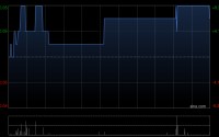 辰罡科技遭IRREGULAR CONSULTING LIMITED减持2806万股 每股均价0.0411港元