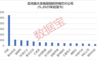 存储芯片短缺创15年之最！10倍牛股批量涌现，这些公司有望受益