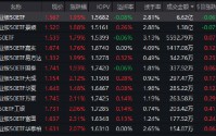 创业板50ETF（159949）半日成交6.62亿领跑！人形机器人引爆节后科技行情，机构看好三大主线！