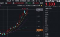 继续猛攻，华宝基金科创芯片ETF（589190）涨超3%再创新高！中芯国际、寒武纪、海光信息齐发力